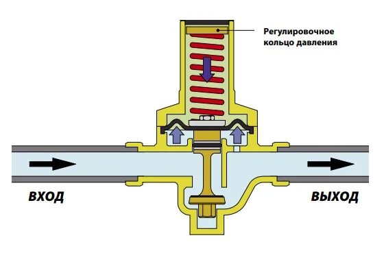 Как работает регулятор. Регулятор давления воды принцип действия регулировка. мембранный редуктор давления воды принцип действия. редуктор давления воды принцип работы. поршневой редуктор давления воды принцип действия.