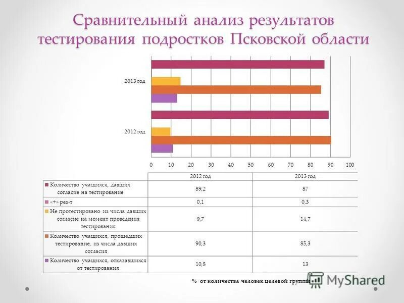 Анализ группы тест