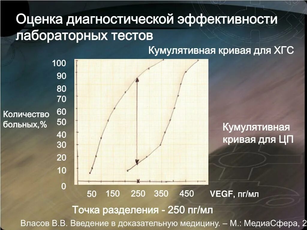 Оценка эффективности тест системы. Оценка диагностической эффективности. Кумулятивные кривые. Диагностическая эффективность лабораторного это. Диагностическая эффективность теста.