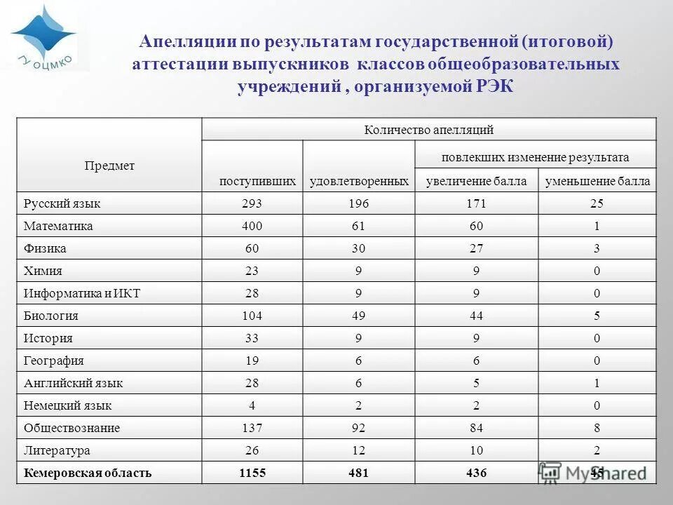 83 аттестация. Апелляция по количеству баллов. Общеобразовательный класс. Таблица итоговых оценок выпускников 9 класса. Балл сокращение.