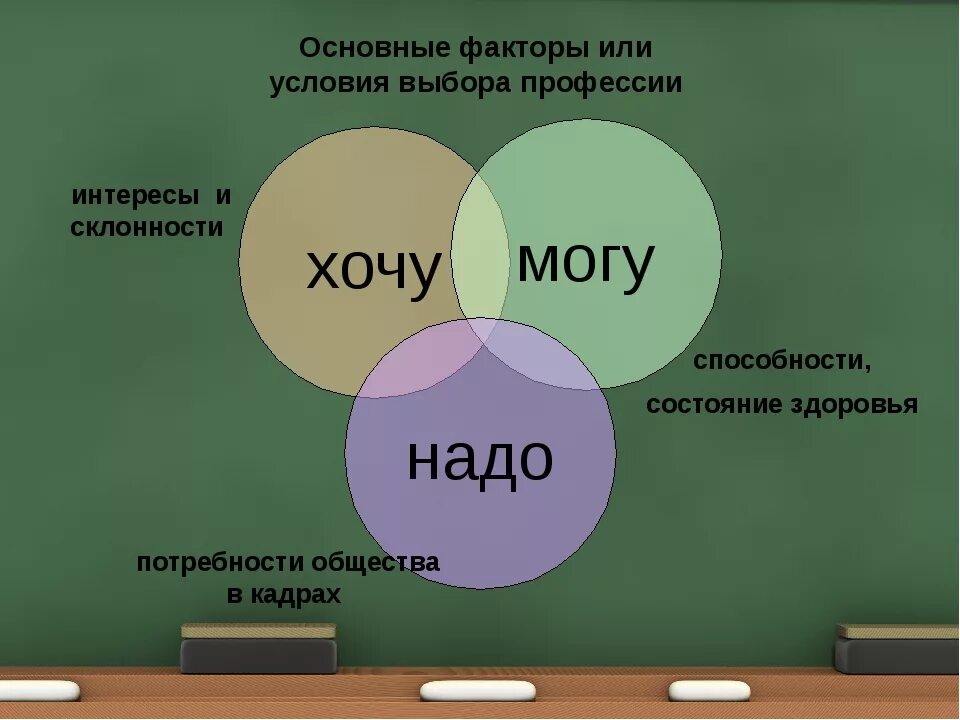 Опрос для выбора профессии школьникам. Интересы склонности способности. Интересы и выбор профессии. Интересы и склонности при выборе профессии. Способности при выборе профессии.