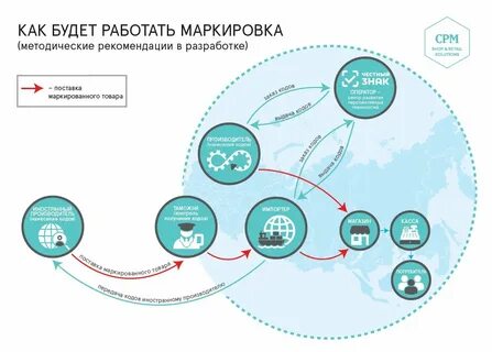 Национальная система прослеживаемости товаров