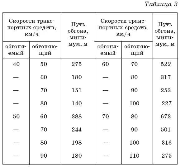 Скорость автомобиля таблица. Таблица скоростей движения. Скорость транспортных средств таблица. Таблица скоростей ПДД. Таблица скорости машин