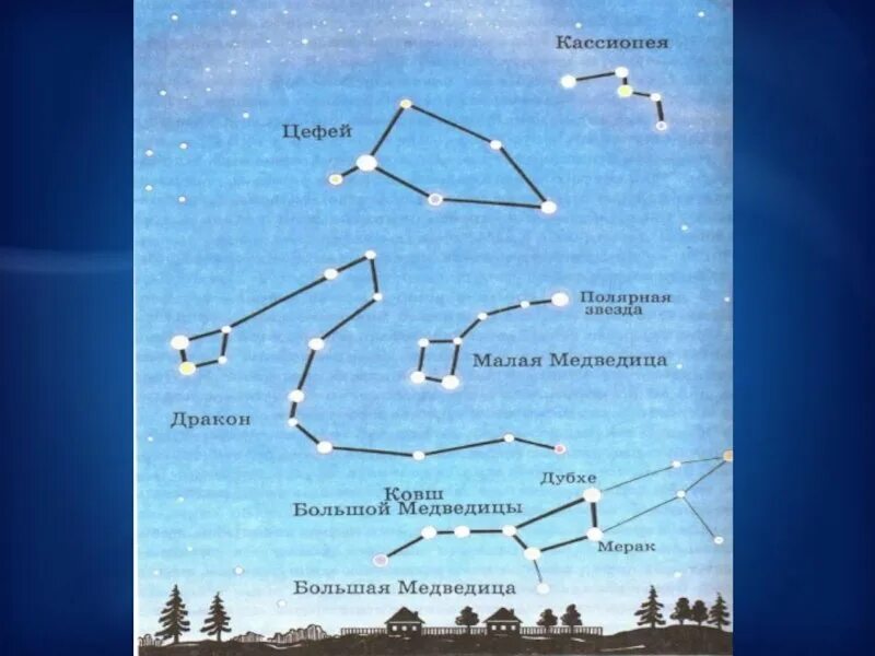 Полярная звезда в ковше малой медведицы. Полярная звезда по Ковшу большой медведицы. Большая Медведица и Полярная звезда расположение. Атлас определитель созвездия и звезды 2 класс. Презентация звездное небо весной 2 класс перспектива