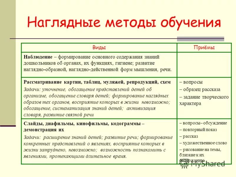 Приемы наглядного метода обучения. Методы приёмы и средства обучения примеры. Виды наглядных методов обучения. Наглядный метод обучения приемы. Практические группы примеры