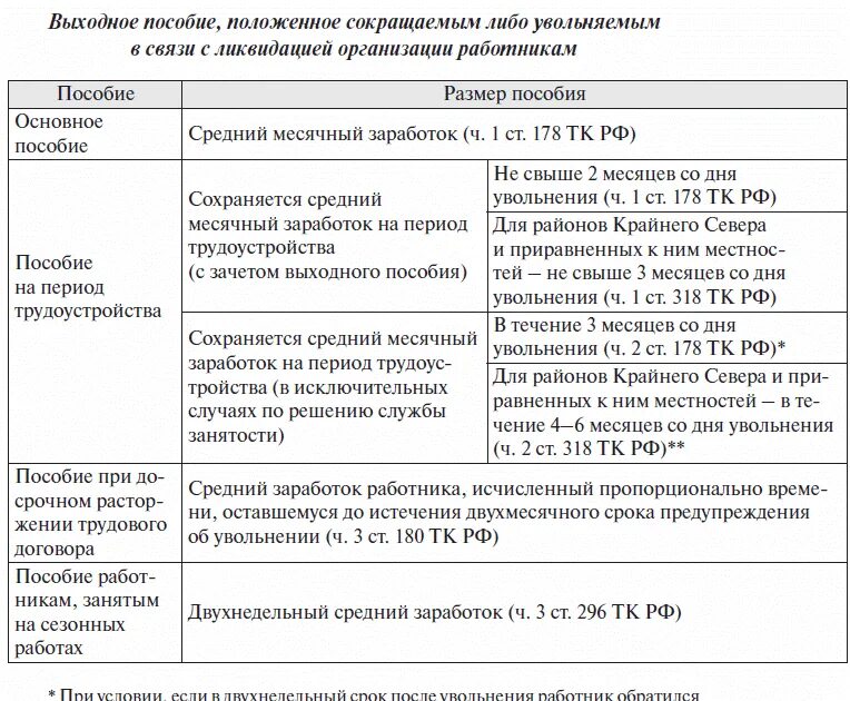 Какие выплаты должны при увольнении. Выплаты при увольнения работника по сокращению штата. Выплата выходного пособия. Какое пособие выплачивается при сокращение. Выплата выходного пособия при сокращении.