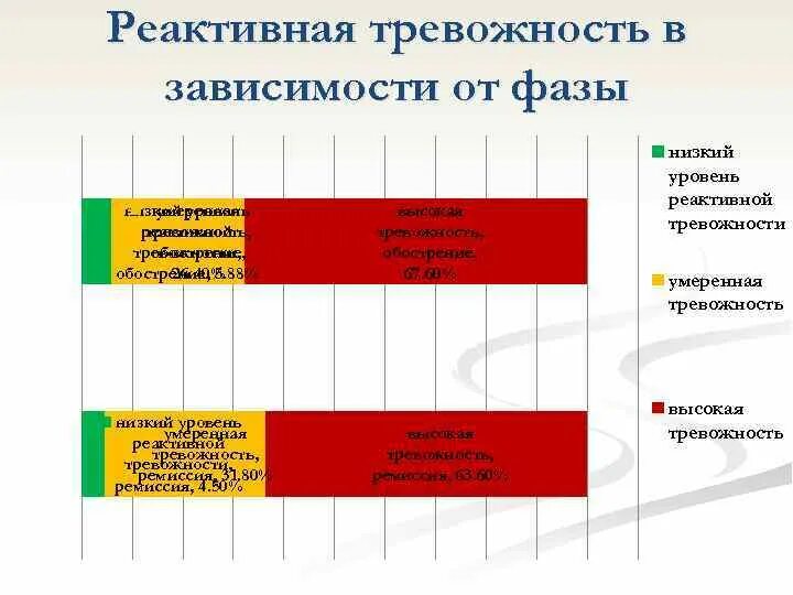 Реактивная личностная тревожность. Реактивная тревожность это. Высокая реактивная тревожность. Низкий уровень тревожности характеризуется. Реактивная тревожность Результаты.