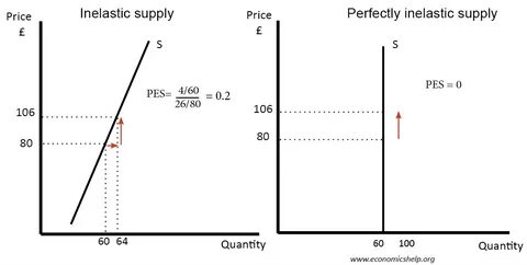Supply examples