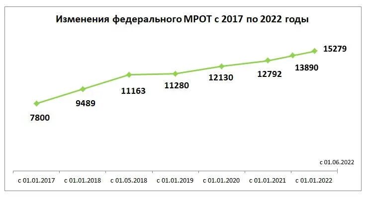 Прожиточный минимум в москве январь 2024. МРОТ 2022. МРОТ В Москве в 2022. Динамика МРОТ 2022. Изменения МРОТ С 2020 года по 2022 таблица.