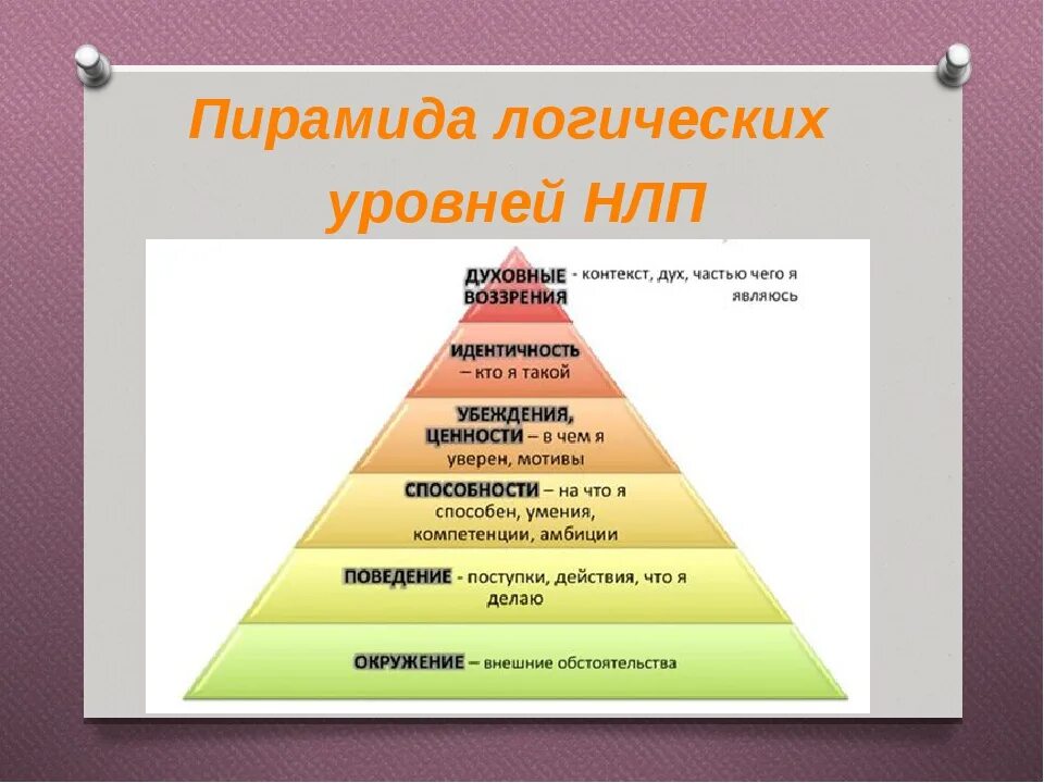 Логические уровни системы