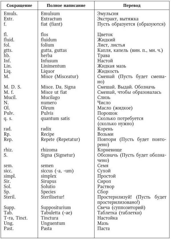 Гибридный латынь. Латинские рецептурные сокращения таблица. Рецептурные сокращения в латинском языке. Рецептурные сокращения в латинском. Рецептурные сокращения латынь.