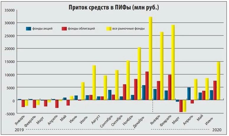 Пифы график. Рынок инвестиционных фондов. Тенденции развития ПИФОВ. Количество ПИФОВ В России статистика. ПИФЫ 2022.