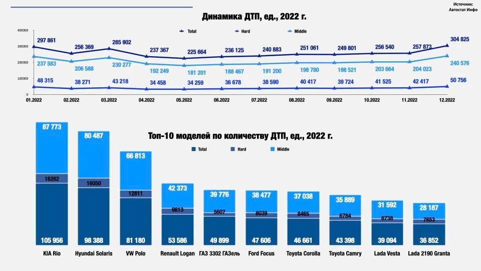 Статистика дтп 2025 год. Статистика дтп за 2025 год. статистика по дтп за 2025.