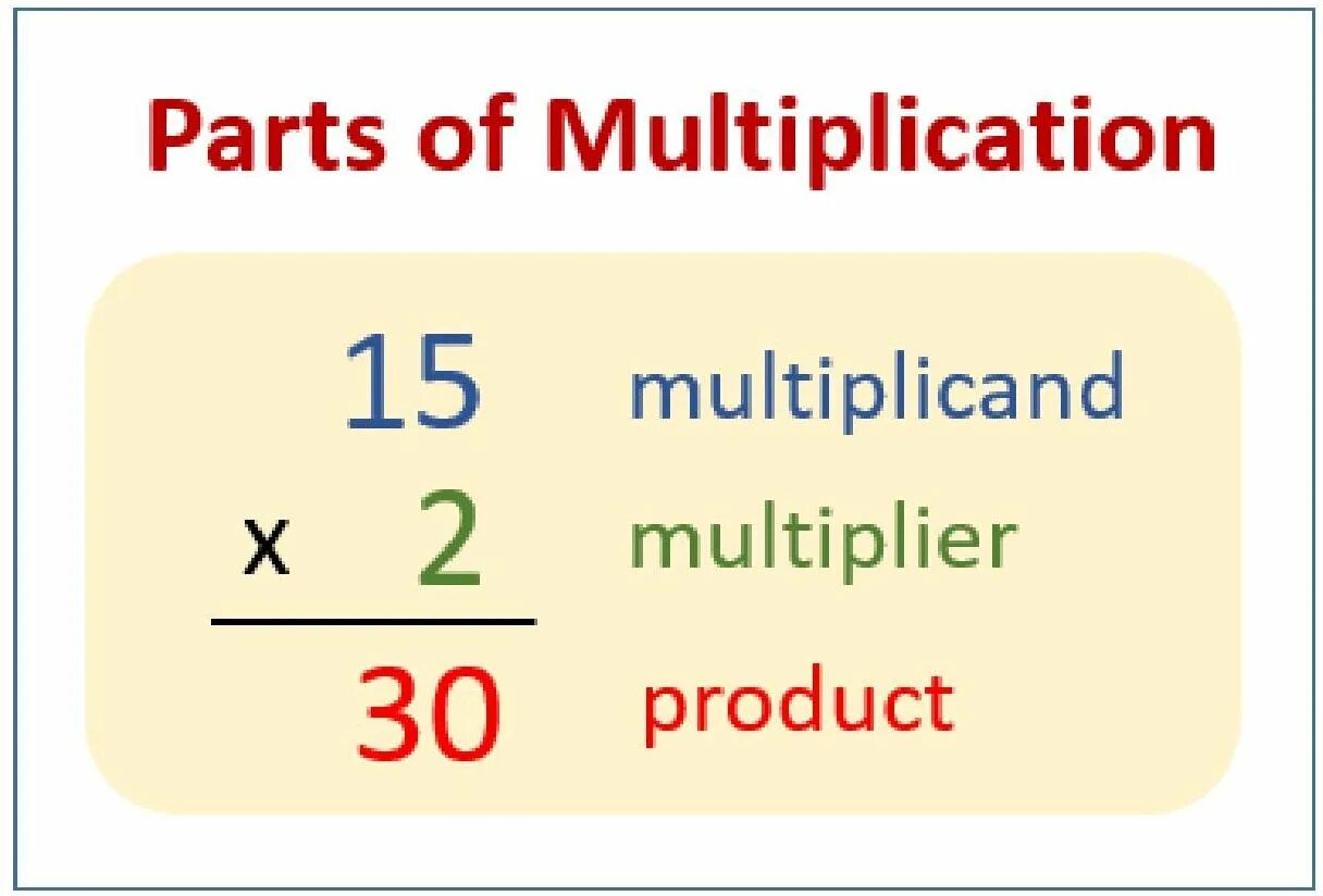 Should multiply. Multiplicand Multiplier product. Part of Multiplication. Multiply examples. Multiplication examples.