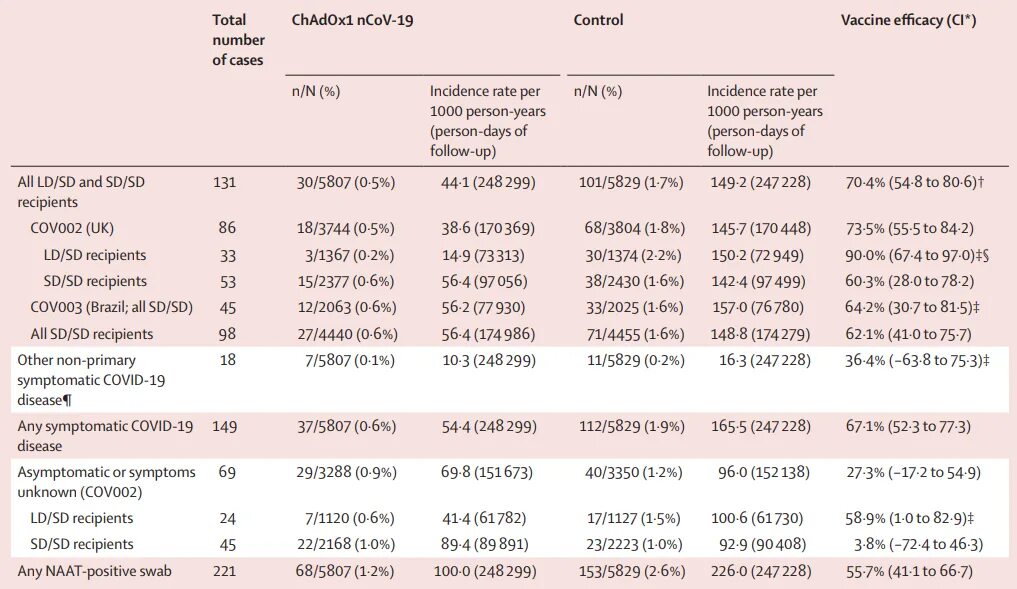 Результат исследования вакцины. Эффективность вакцин от коронавируса. Таблица эффективности вакцин от коронавируса. Вакцина от Ковида эффективность. Вакцины от коронавируса в мире таблица эффективности.