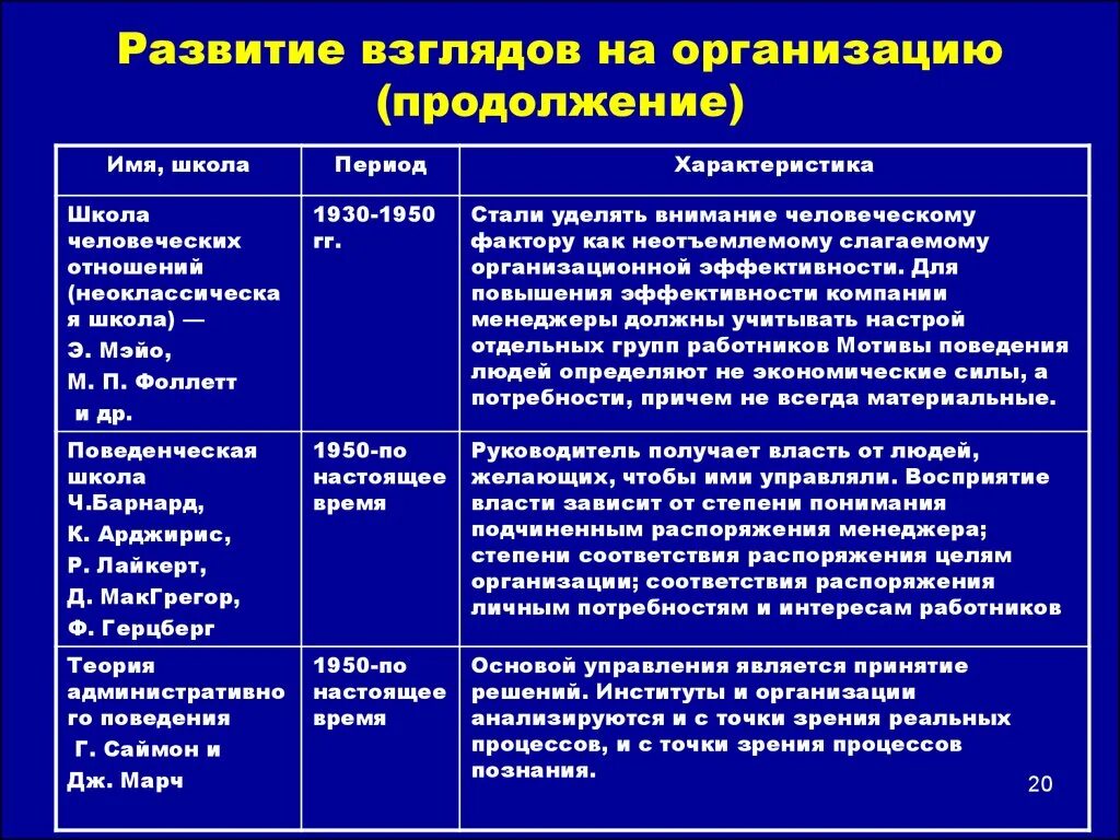 Эволюция школ менеджмента. Этапы развития теории организации. Классические школы менеджмента таблица. Школы теории организации