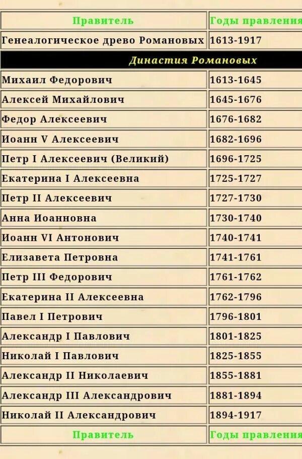 Годы правления романовых в россии. Династия Романовых по порядку с годами правления таблица. Таблица правителей Романовых. Хронологическая таблица династии Романовых. Правление Романовых хронология.