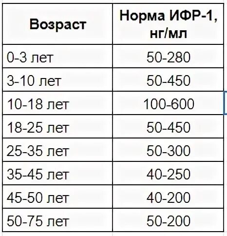 1 июля норма. ИФР-1 норма у детей по возрасту таблица. Инсулиноподобный фактор роста (ИФР-1) норма. Инсулин подобный фактор роста нормы у детей. Норма ИФР 1 У детей.