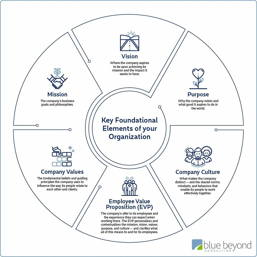 Key elements of Organization as System. Key elements of Culture. Employee value proposition. Purpose and Key elements of Business Plans. Организация s p