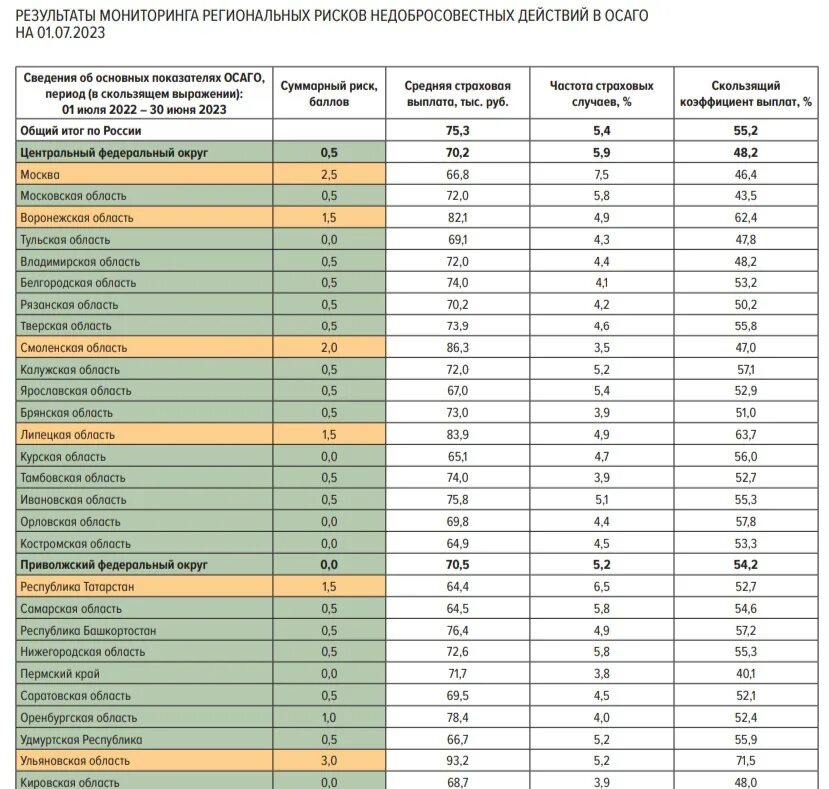 Выплаты по осаго 2023 году