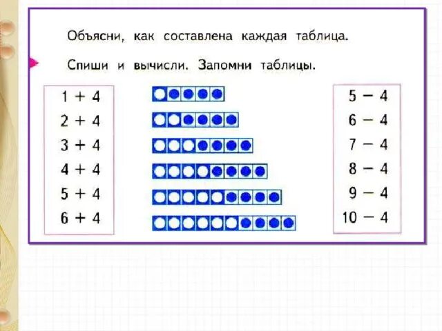 Сложение и вычитание с числом 4. Прибавитьивычесстьчисло4. прибавление числа 4. прибавление и вычитание числа 4. прибавить и вычесть 4 таблица.