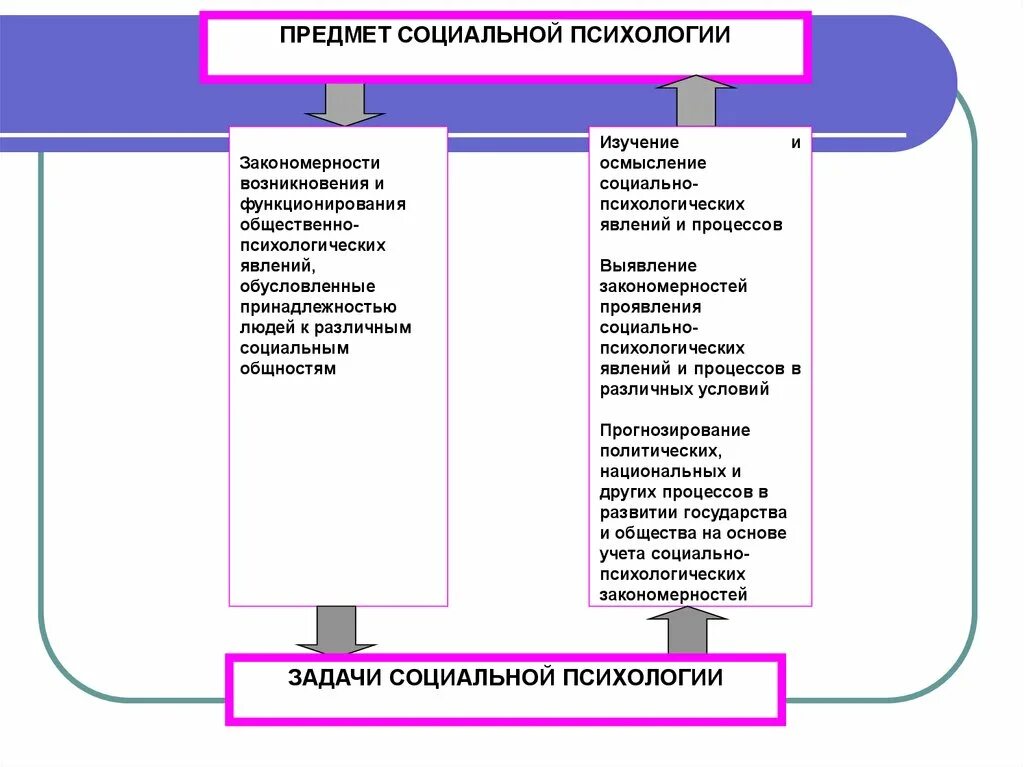 Предмет и задачи психологии. Предмет задачи и структура социальной психологии. Предмет, цель и задачи социальной психологии.. Предмет объект структура и методы социальной психологии. Предмет дисциплины «социальная психология», ее задачи и методы..