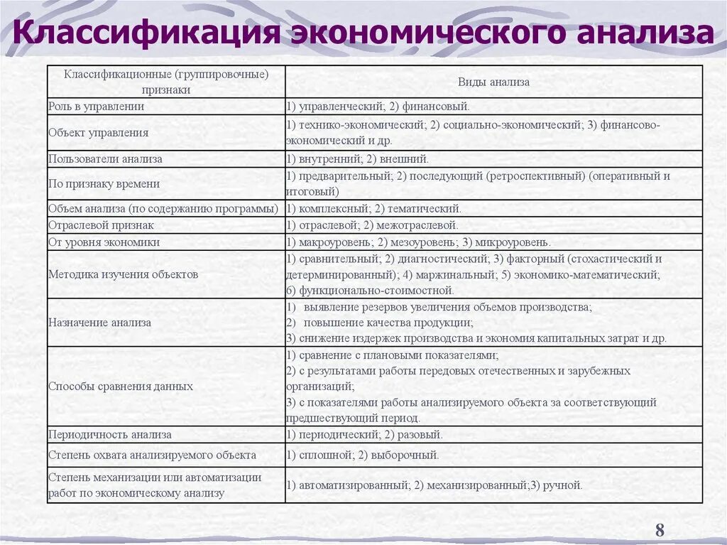 Классификация видов экономического анализа. Классификация видов экономического анализа схема. Виды экономического анализа таблица. Классификация видов экономического анализа таблица.