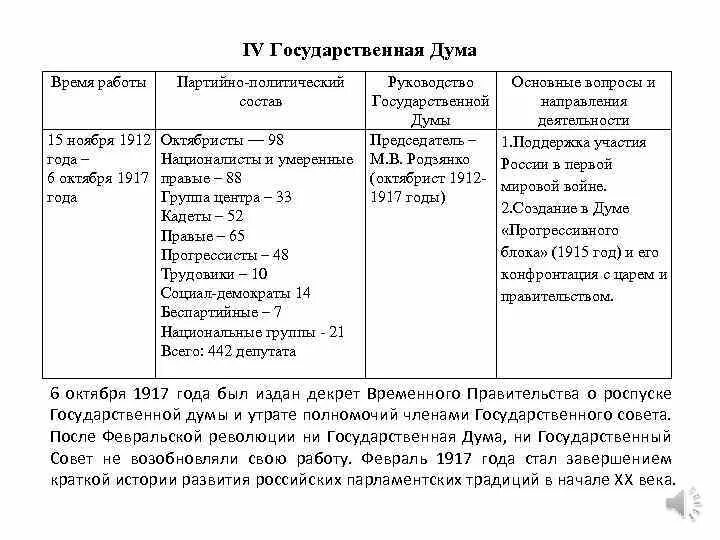 Первые государственные думы таблица. 3 Гос Дума основные вопросы. 2 Госдума основные вопросы. Таблица деятельности государственной Думы в России с 1906-1917. Основные вопросы 1 государственной Думы.