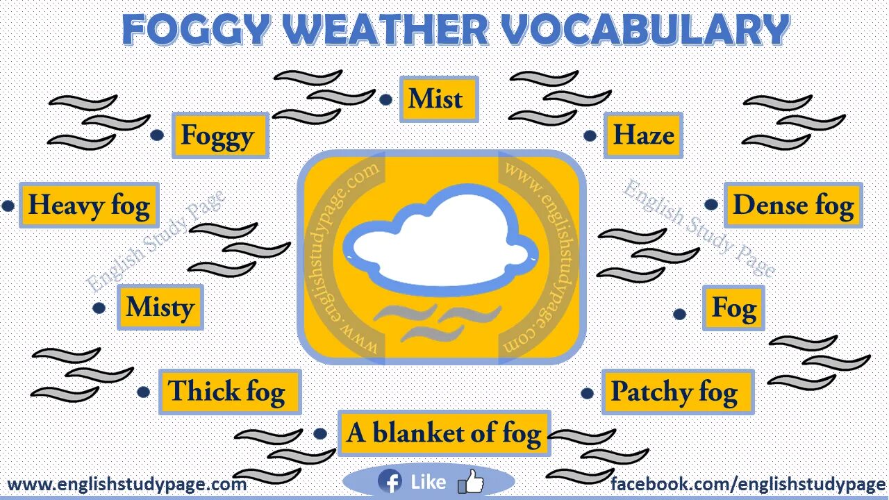 Weather Vocabulary. Weather Vocabulary Advanced. Hot weather Vocabulary. Weather Words Advanced.