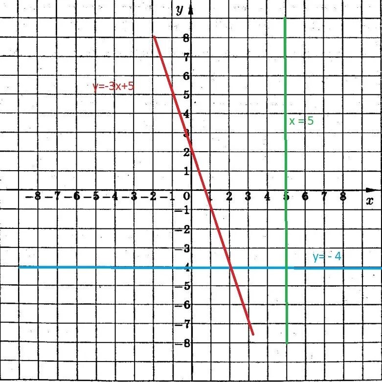 Графики параллельно ось х. График прямой на -1 y. График прямой параллельной оси ОУ. График параллельный оси х.