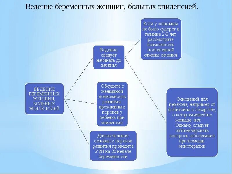 Эпилепсии рожают. Беременность и эпилепсия клинические рекомендации. Эпилепсия у беременных клинические рекомендации. Ведение беременности при эпилепсии. Эпилепсия у беременных презентация.