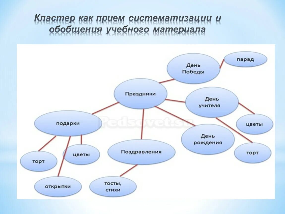 Кластер. Составление кластера. Составление кластера на уроках литературы. Составление кластера на уроках истории.