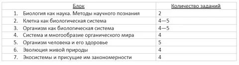 Тесты биология как наука методы
