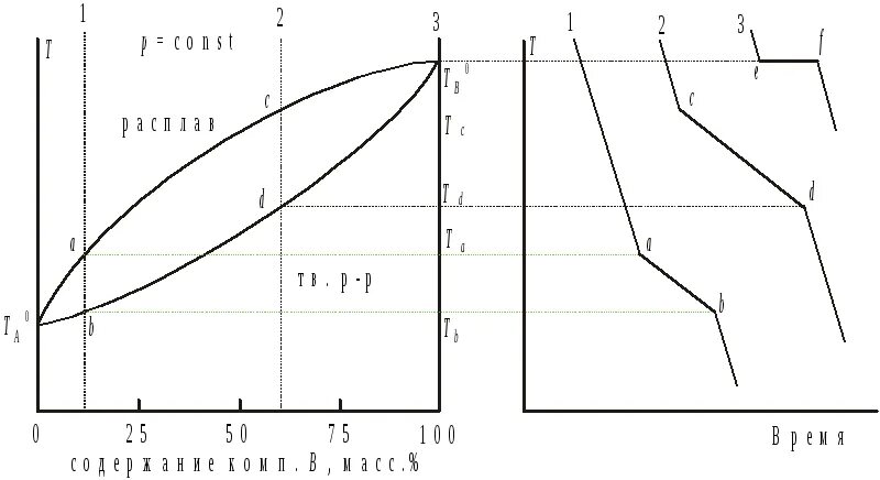 Система кипи. Кривые охлаждения для диаграммы кипения. Кривые охлаждения двухкомпонентной системы. Тип диаграмм кипения. Термограмма охлаждения сплава.
