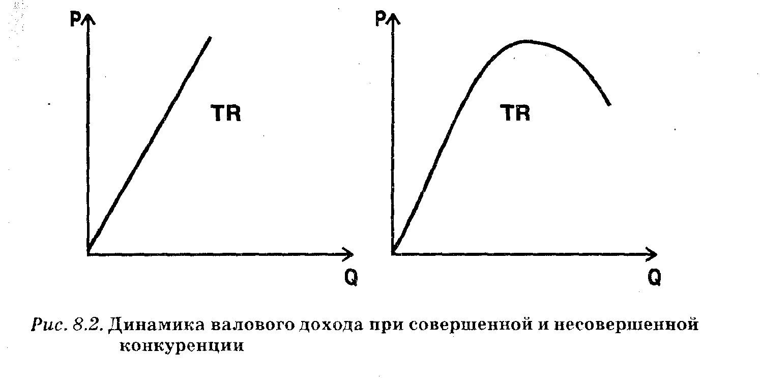 Валовой доход фирмы на рынке несовершенной конкуренции. Графики несовершенной конкуренции. Кривая общего дохода. Рынки несовершенной конкуренции графики. Валовый совокупный доход