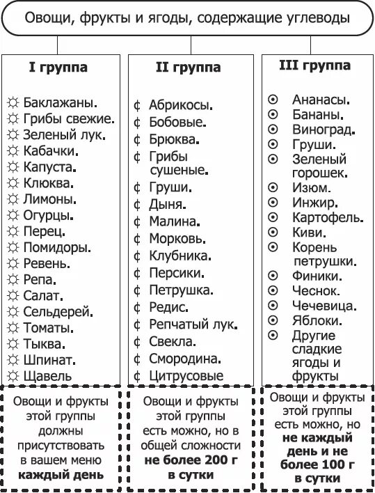 В каких фруктах меньше сахара для диабетиков. Список овощей и фруктов при сахарном диабете 2 типа. Таблица фруктов при сахарном диабете 2 типа. Фрукты разрешенные при сахарном диабете 2 типа список. Фрукты и овощи при сахарном диабете 2 типа таблица.