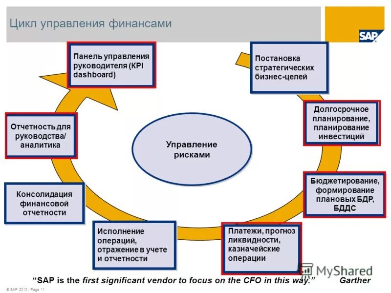 Текущее управление. Функции финансовой службы предприятия. Формирование идеологии. Функциональные обязанности финансиста. Трудовые функции финансового директора.