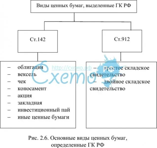 Свойства ценных бумаг гражданское право. Виды ценных бумаг в РФ таблица. Виды ценных бумаг в РФ схема. Виды ценных бумаг в гражданском праве схема. Ценные бумаги и виды ценных бумаг в РФ.