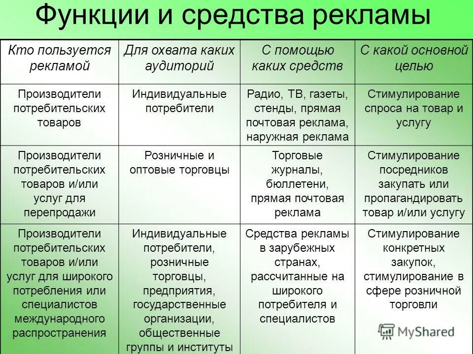 Функции символов в рекламе. Основные функции рекламы в маркетинге. Перечислите основные функции рекламы. Сравнение маркетинга 4. Функции и средства рекламы.