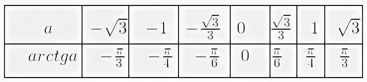 Арктангенс корень из 3 деленное на 3. Арктг 3/4. Арктангенс корень из 3 деленное на 3. Таблица значений арктангенса и арккотангенса. Арктангенс корень из 3 деленное на 3.