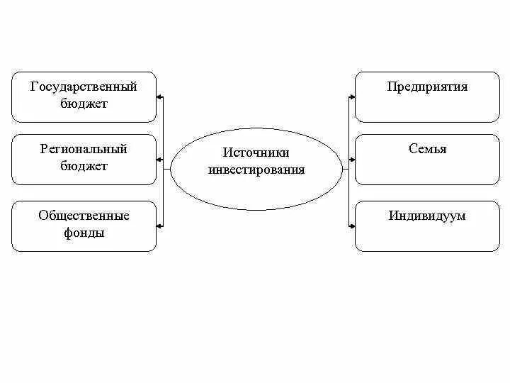 Источники вложений в человеческий капитал. Процесс формирования человеческого капитала. Инвестиции в человеческий капитал. Стадии формирования человеческого капитала.