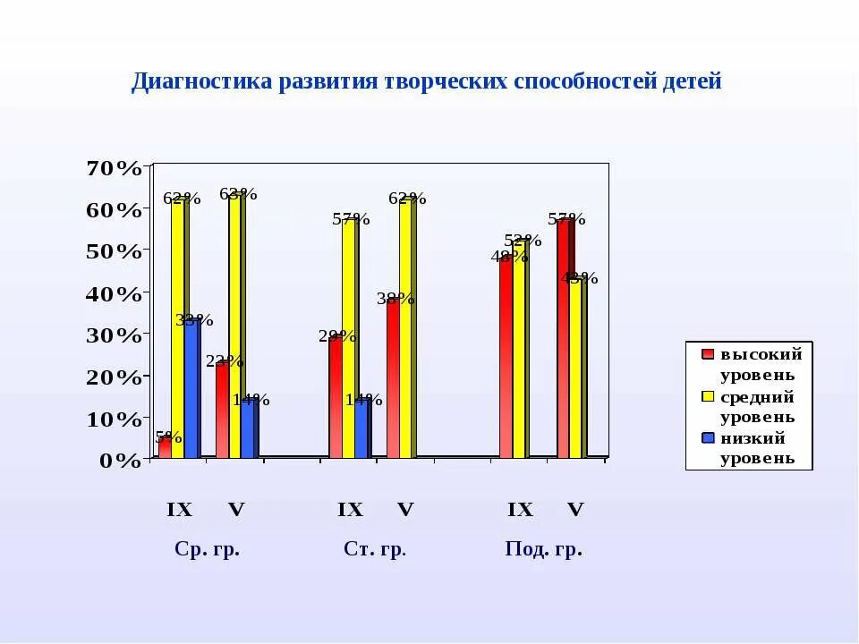 Диагностика творческого развития. Диагностика уровня развития творческих способностей. Диаграмма развития творческих способностей детей. Методы диагностики творческих способностей детей. Динамика развития творческих способностей дошкольников.