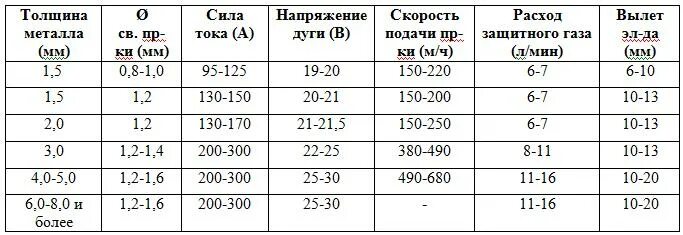 Какую толщину надо. Как настроить полуавтомат для сварки проволоки 1.6. Толщина сварки полуавтоматом таблица. Таблица сварки полуавтоматом для проволоки 0.8. Таблица сварочного тока для сварки полуавтоматом.