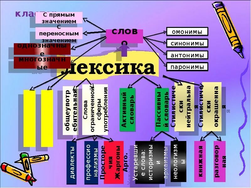 Синонимы антонимы омонимы паронимы. Лексика омонимы синонимы антонимы паронимы. Что такое лексика, антонимы, синонимы, паронимы, ,. Синонимы антонимы омонимы порони. Лексика по темам огэ