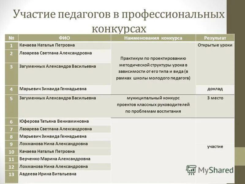 участие педагогического работника в профессиональных конкурсах