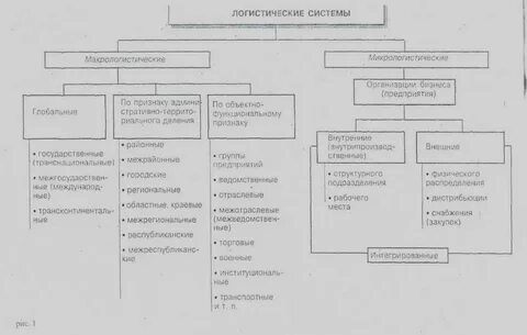 Классификация логистических