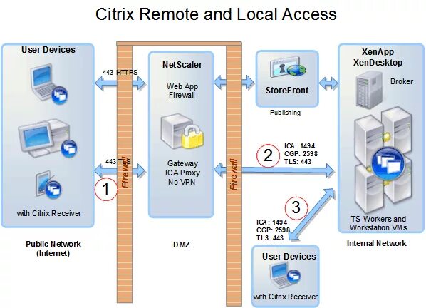 Citrix XENAPP 7 схема. Схема работы Citrix. Протокол Ica. Citrix Ica.
