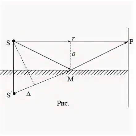 Источник света и плоское зеркало расположены. Зеркало Ллойда. Плоское зеркало и источник s.. Зеркало Ллойда кратко. Решение задач на зеркало Ллойда.
