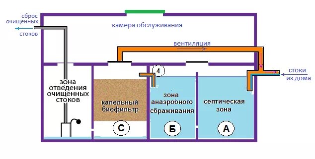 септики для дома принцип работы