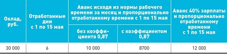 Сколько платят аванс от зарплаты